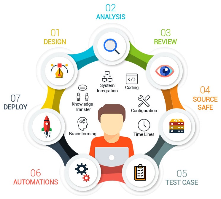 Automation Testing