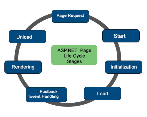 Image result for Â ASP.Net Page Lifecycle