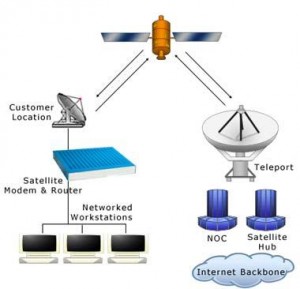 GPS Working with the help of satellite