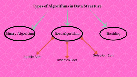 Types of Algorithms in Data Structure
