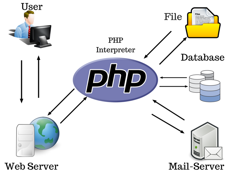 Php. Php языки веб-программирования. Php технология. Серверные языки программирования php.